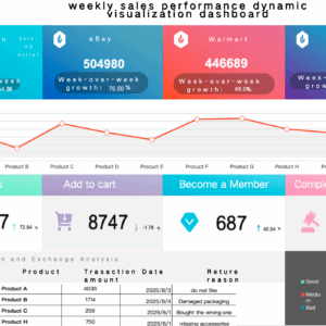 Weekly sales Performance Dynamic dashboard