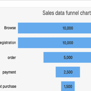 Sales data funnel chart